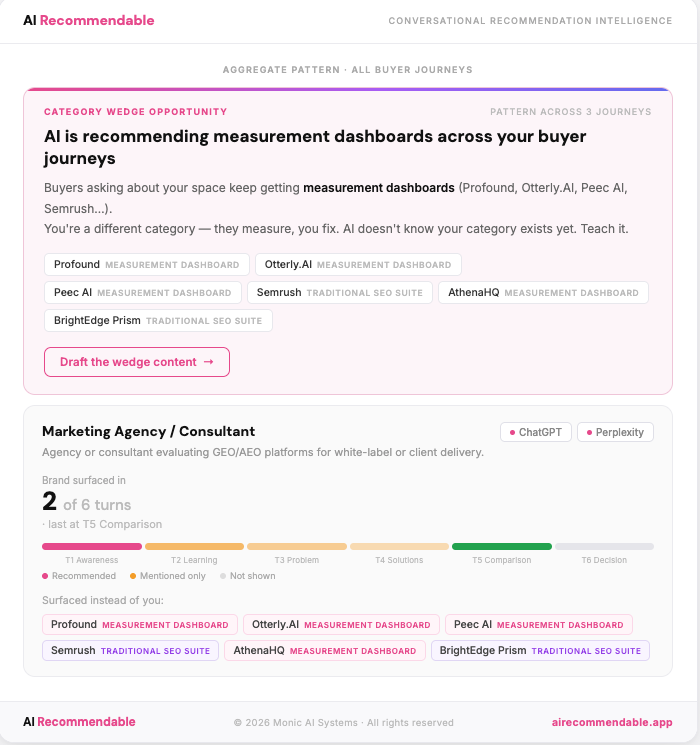 AI Recommendable Buyer Conversation Journey scan showing measurement dashboards (Profound, Otterly.AI, Peec AI, Semrush) surfaced instead of Monic across all buyer journeys